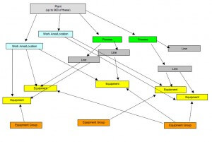 CMMS software Training Equipment Hierarchy