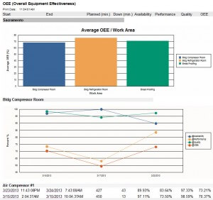 overall equipment effectiveness (OEE)