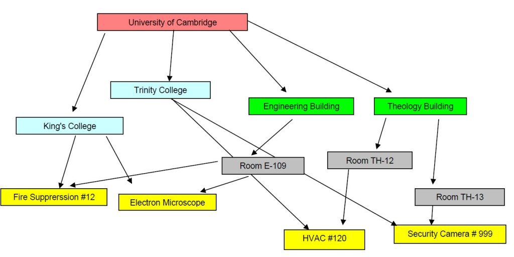 college maintenance software equipment hierarchy